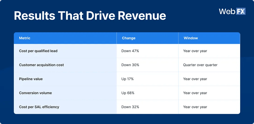 An infographic reporting the results that drive revenue.